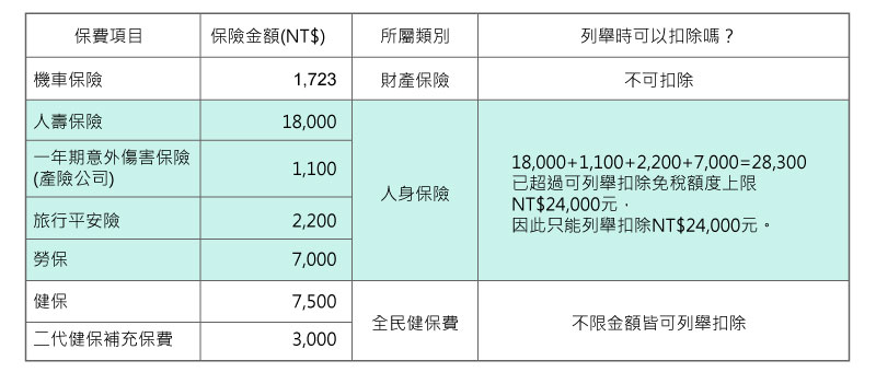 保險報稅眉角多 5大要點報你知 - 保險小學堂 | 新安東京海上產險